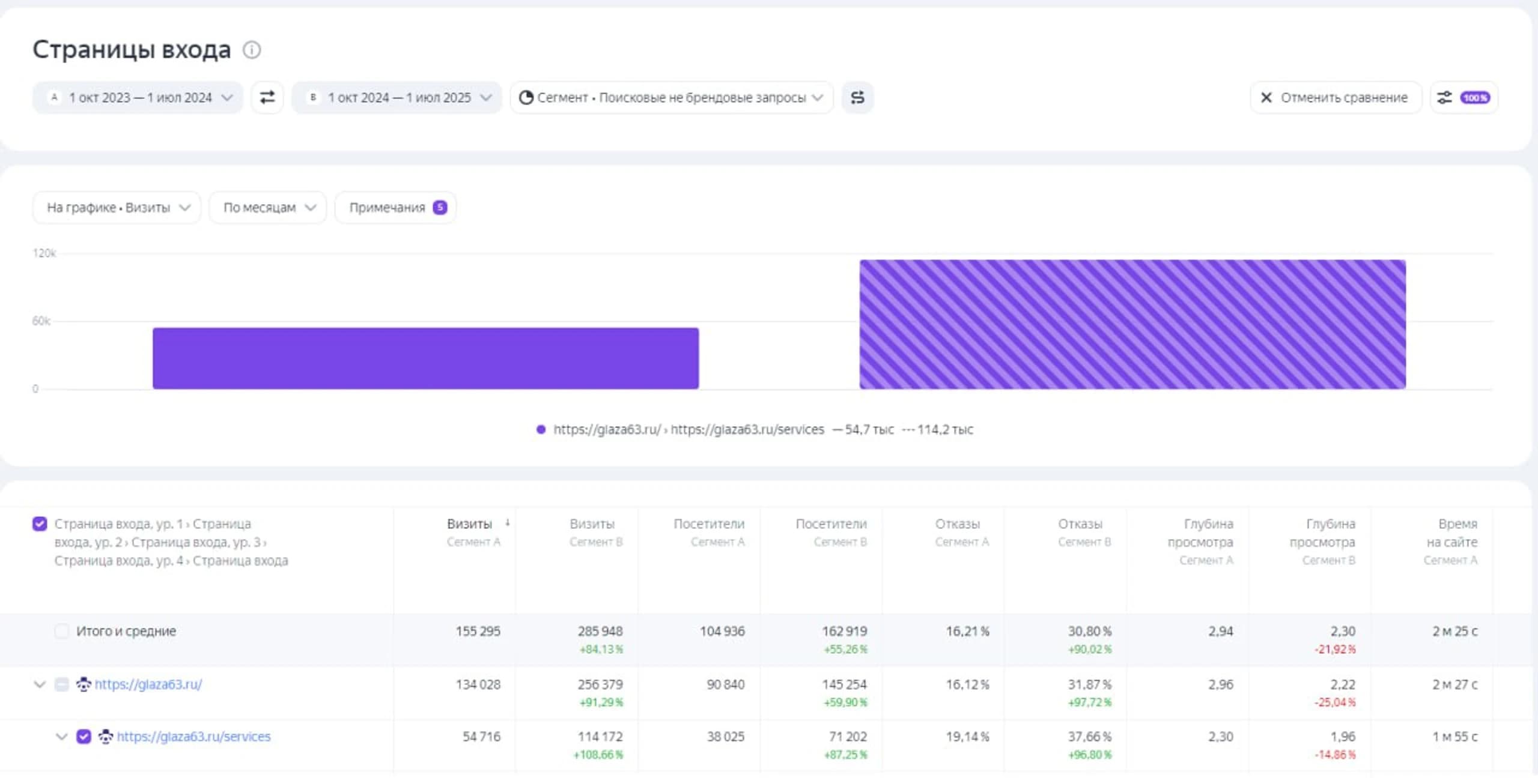 Рост небрендового трафика на сайте glaza63.ru