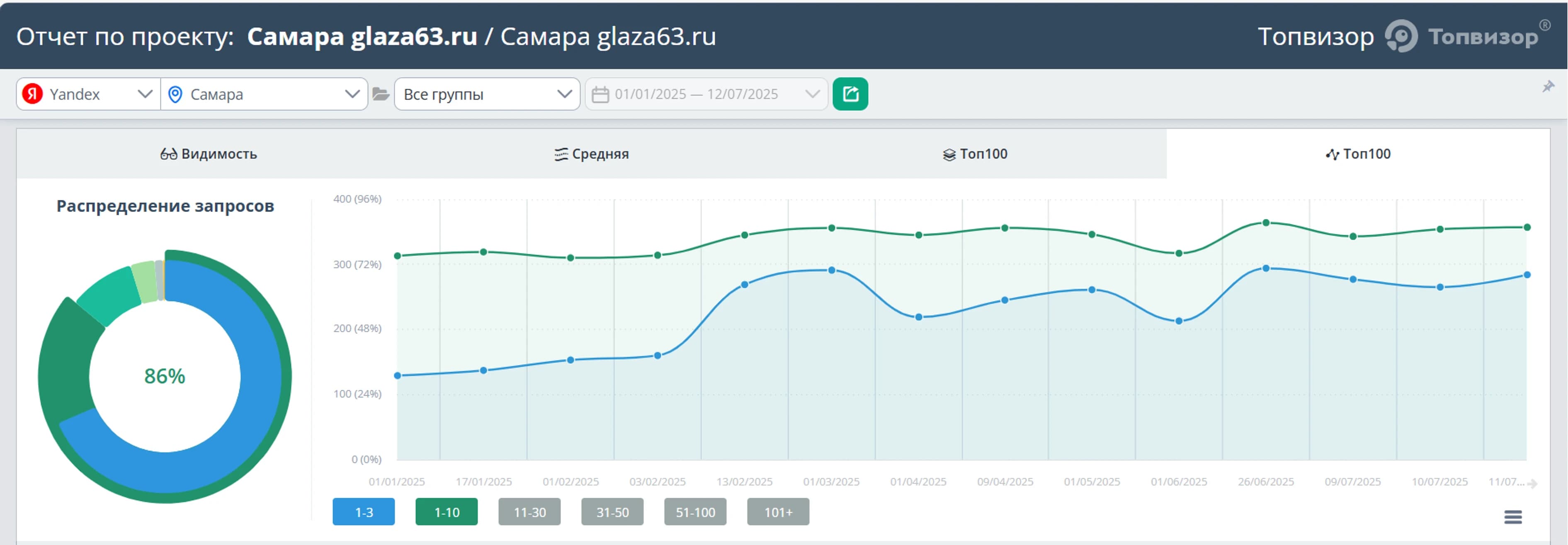 Рост позиций сайта glaza63.ru в Яндекс и Google