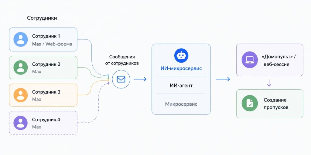 Схема архитектуры: сотрудники отправляют сообщения через MAX или веб-форму, ИИ-микросервис обрабатывает их и создаёт пропуска в «Домопульте»