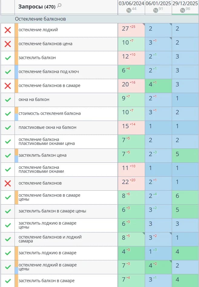TopVisor — позиции по группе запросов «Остекление балконов» за 2024–2025 год